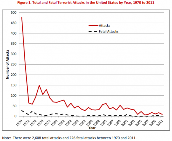 terrorist-attacks-since-1970